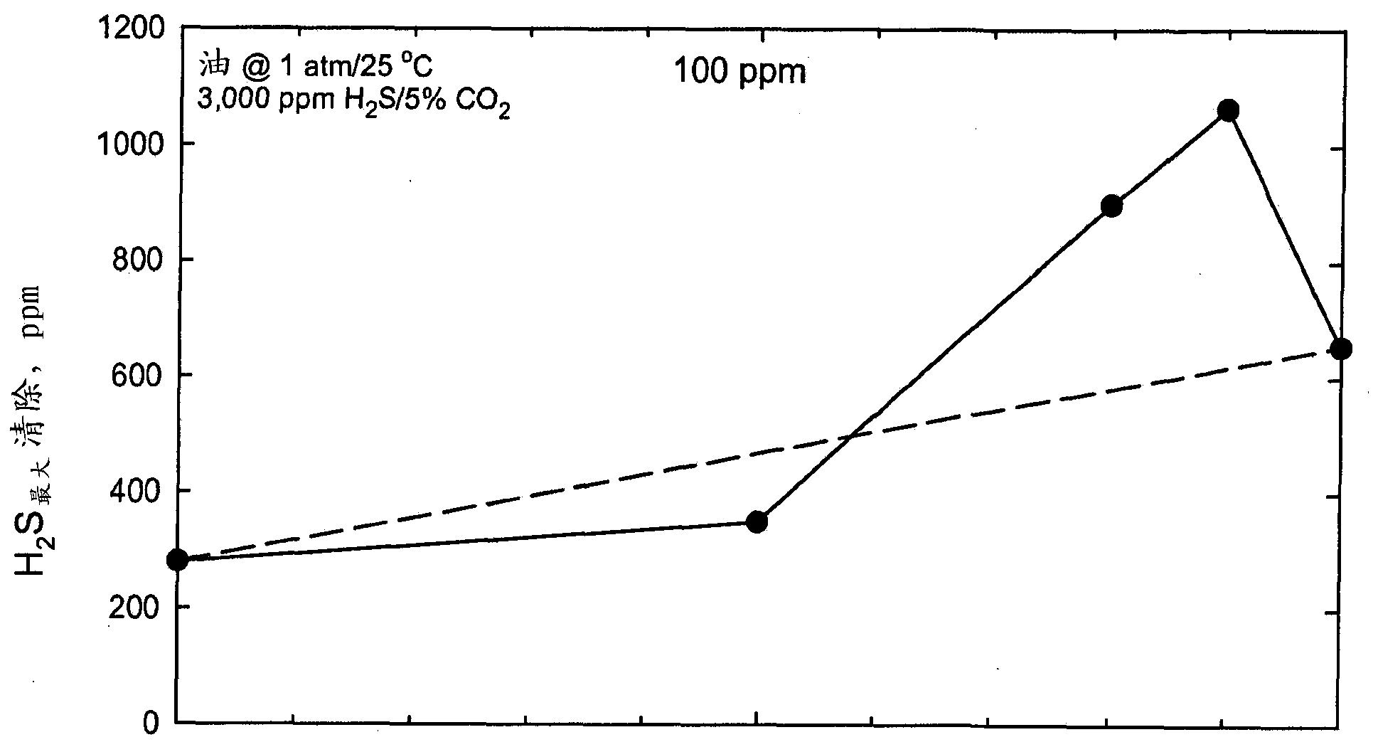 Synergistic H2S/mercaptan scavengers using glyoxal