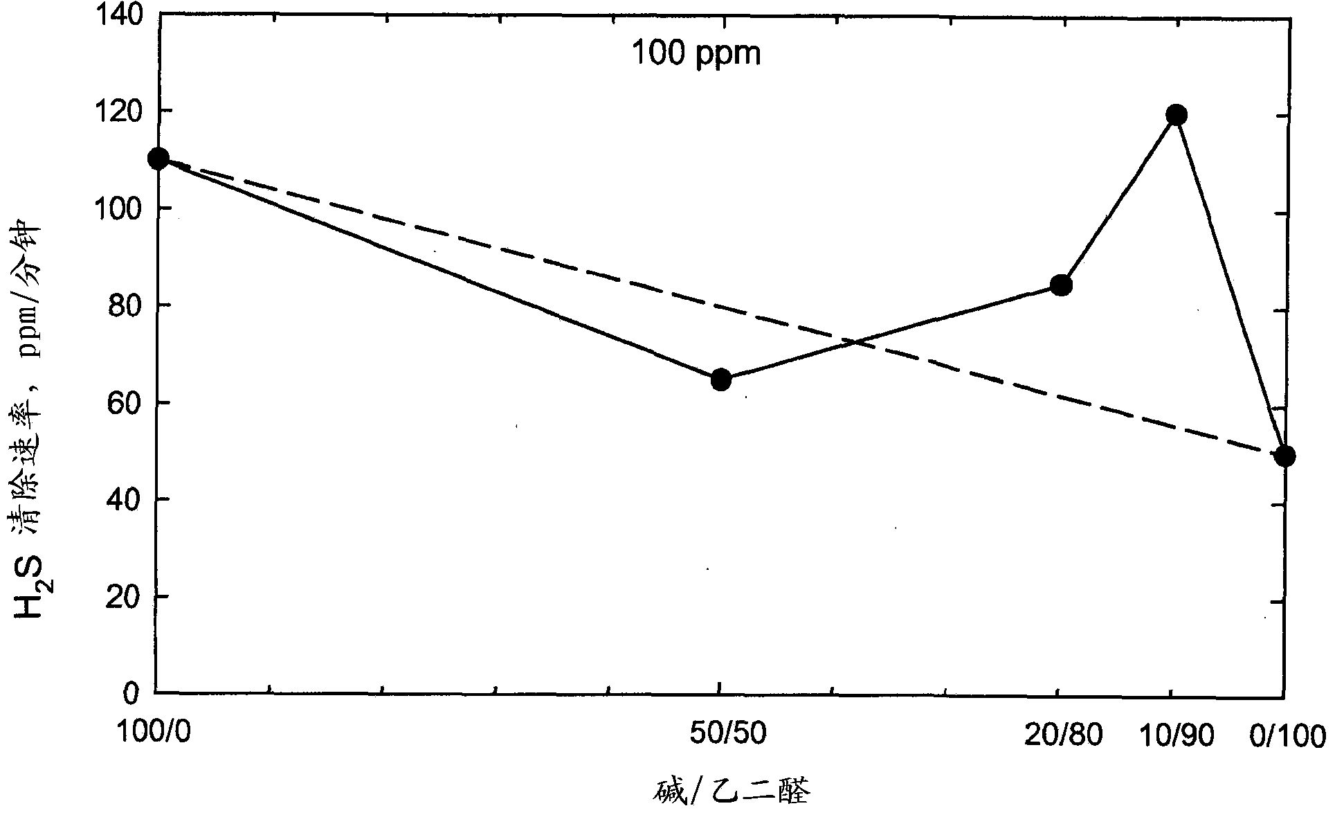 Synergistic H2S/mercaptan scavengers using glyoxal