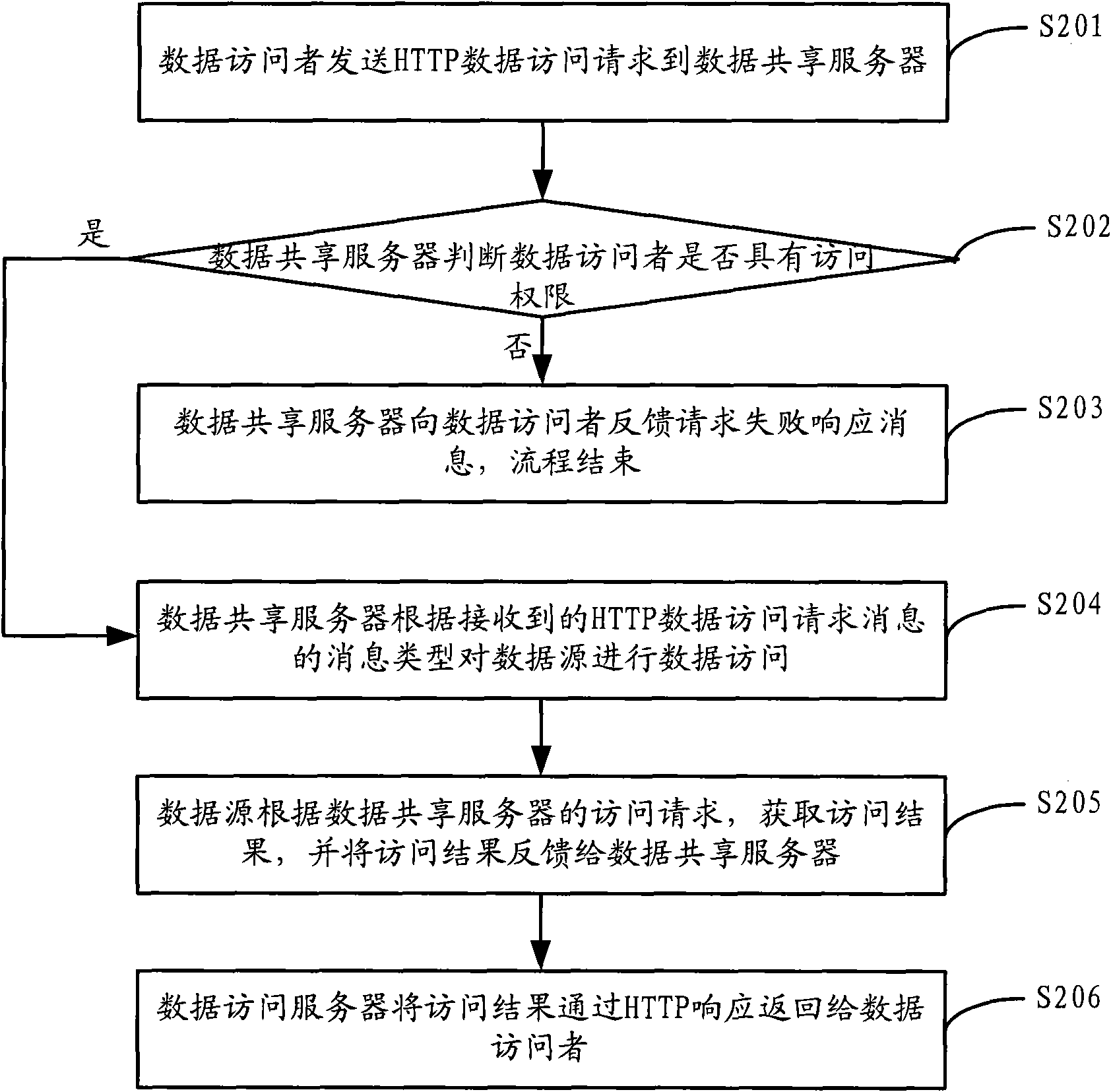 Method, device and system for realizing data shared access