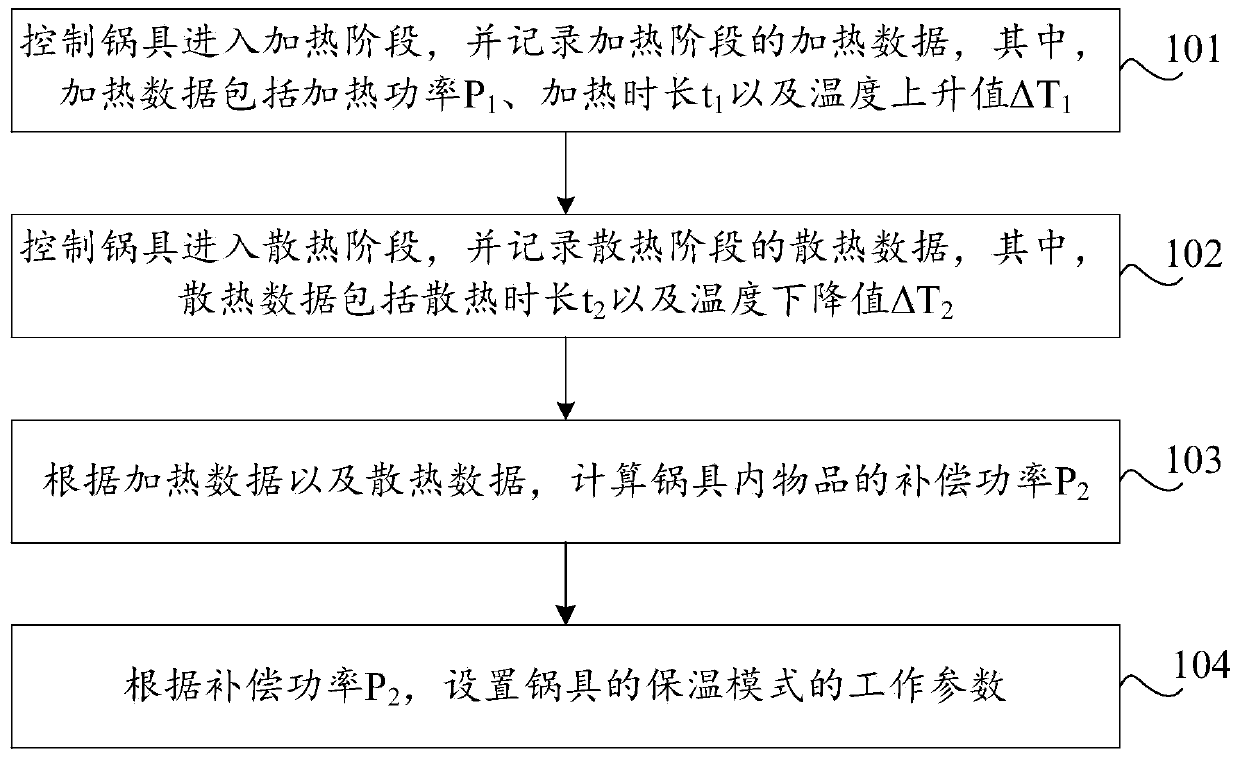 Self-adaptive heat preservation method and device, storage medium and computer equipment