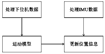 Four-wheel independent drive based IMU (inertial measurement unit) combined mileage calculation method