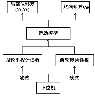 Four-wheel independent drive based IMU (inertial measurement unit) combined mileage calculation method