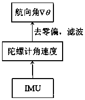 Four-wheel independent drive based IMU (inertial measurement unit) combined mileage calculation method