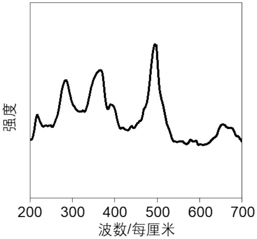 Manchuronol sulfide electrocatalyst with high catalytic activity and stability, preparation method of Manchuronol sulfide electrocatalyst and application of Manchuronol sulfide electrocatalyst in electrolyzed water