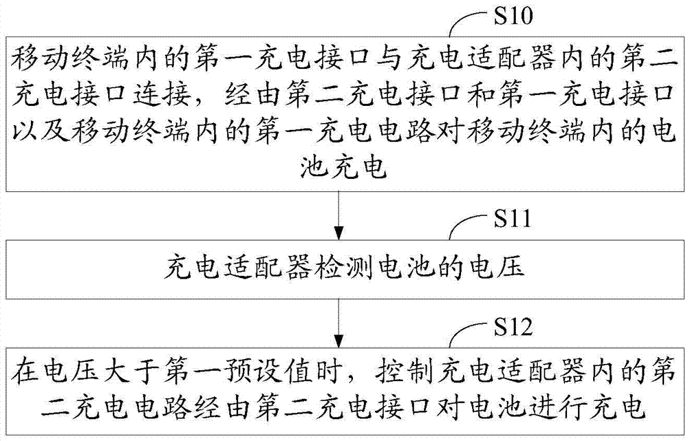 Charging method and charging adaptor for mobile terminal