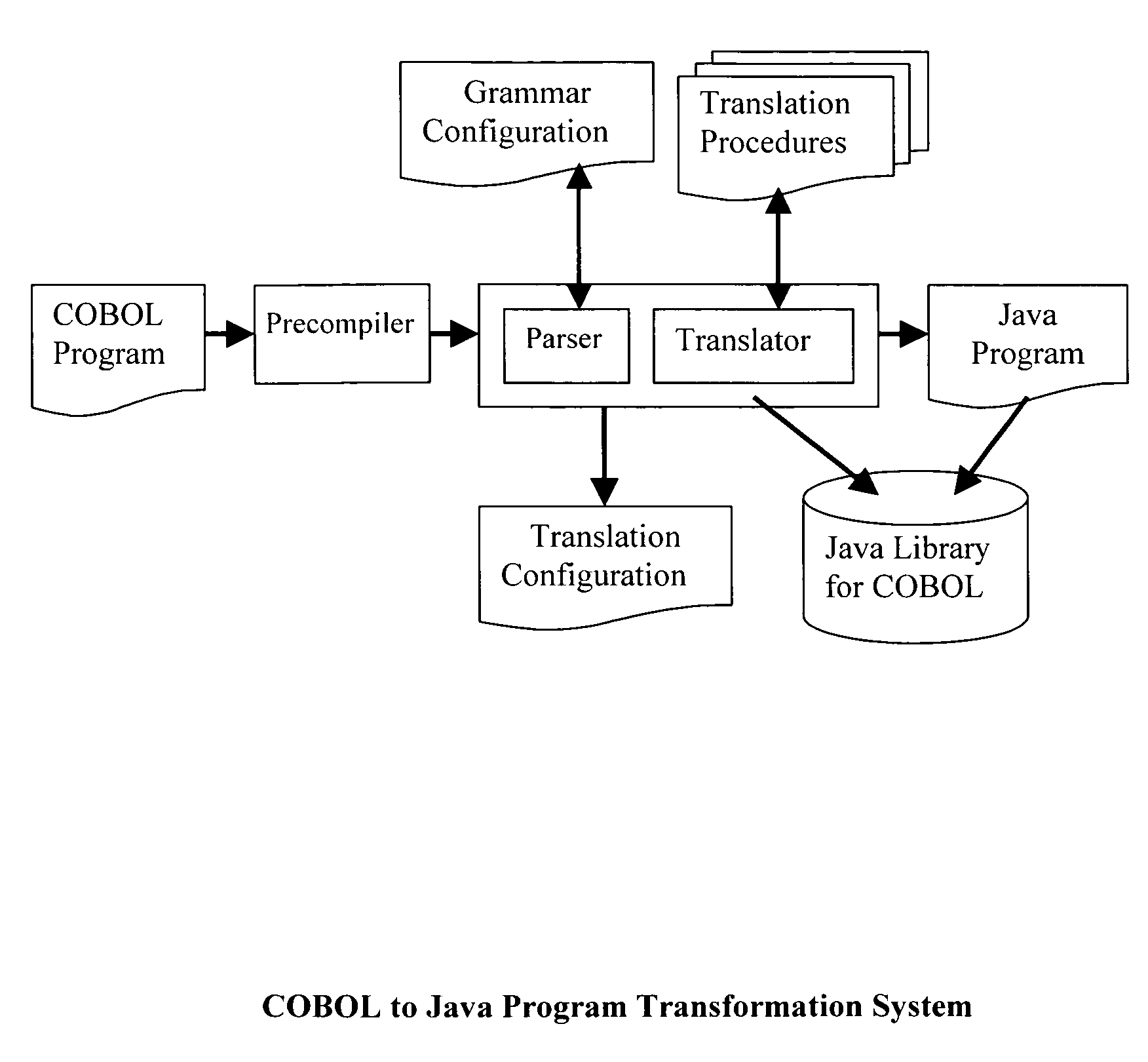 Method for program transformation and apparatus for COBOL to Java program transformation