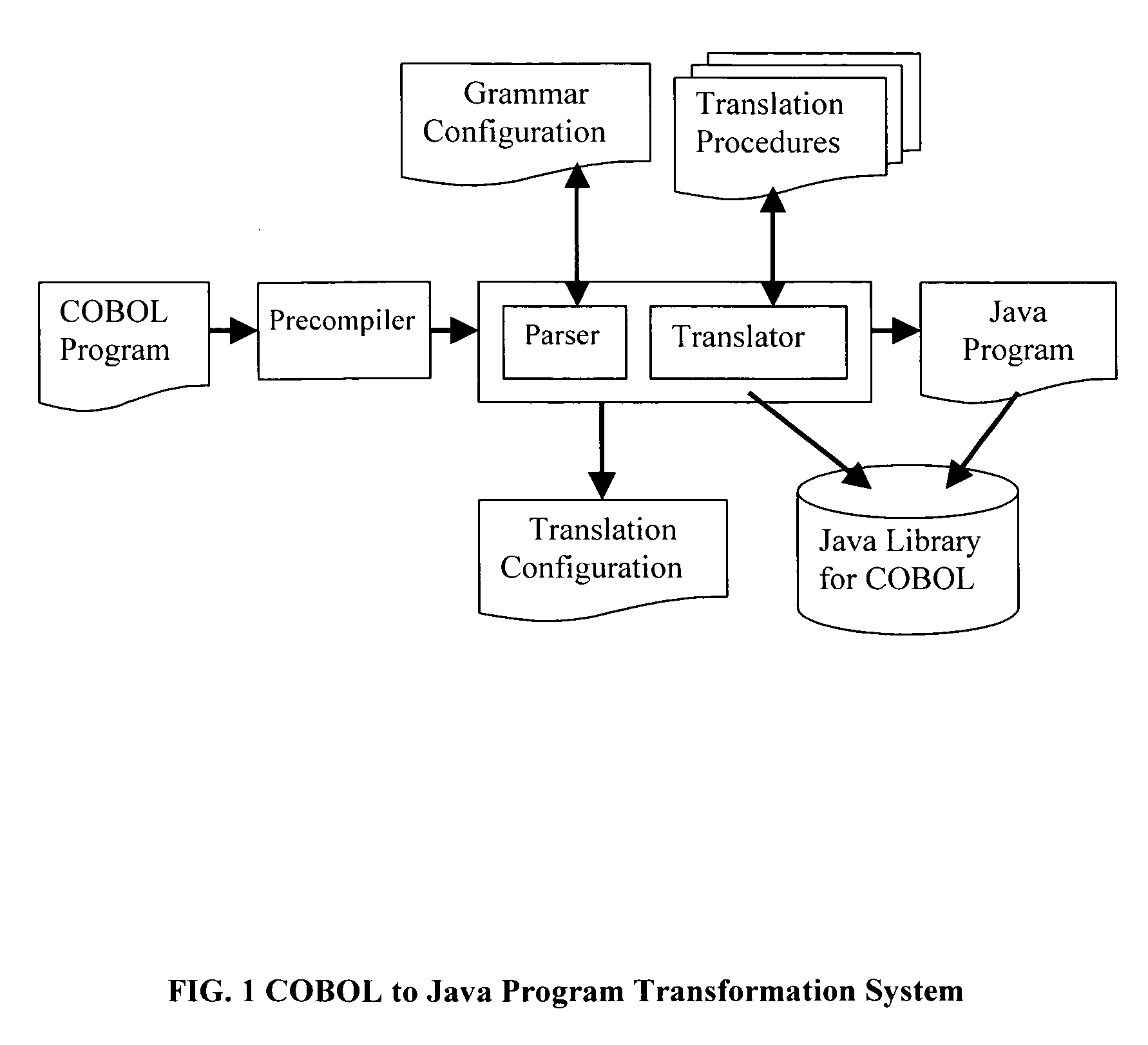 Method for program transformation and apparatus for COBOL to Java program transformation