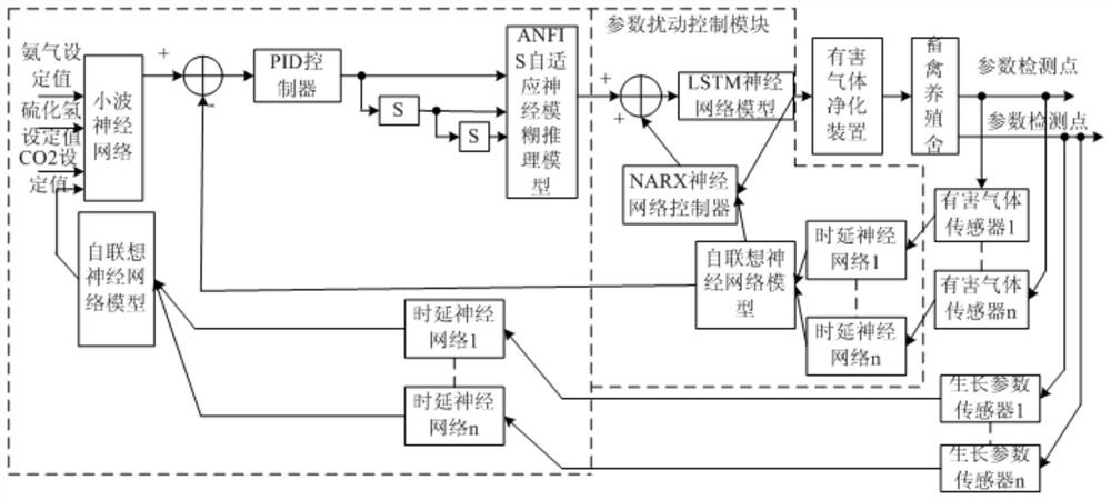 An intelligent purification system for harmful gases in the environment of livestock and poultry houses