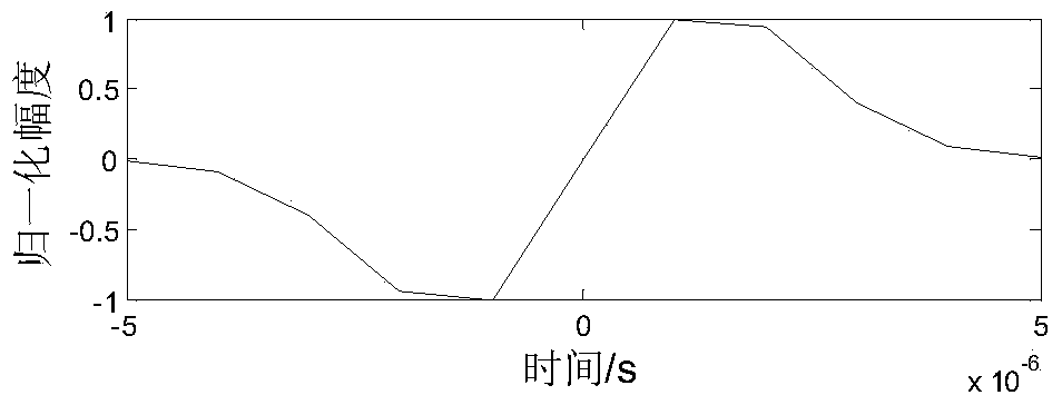 An underwater acoustic communication method based on ultra-wideband signal imitating dolphin tick sound