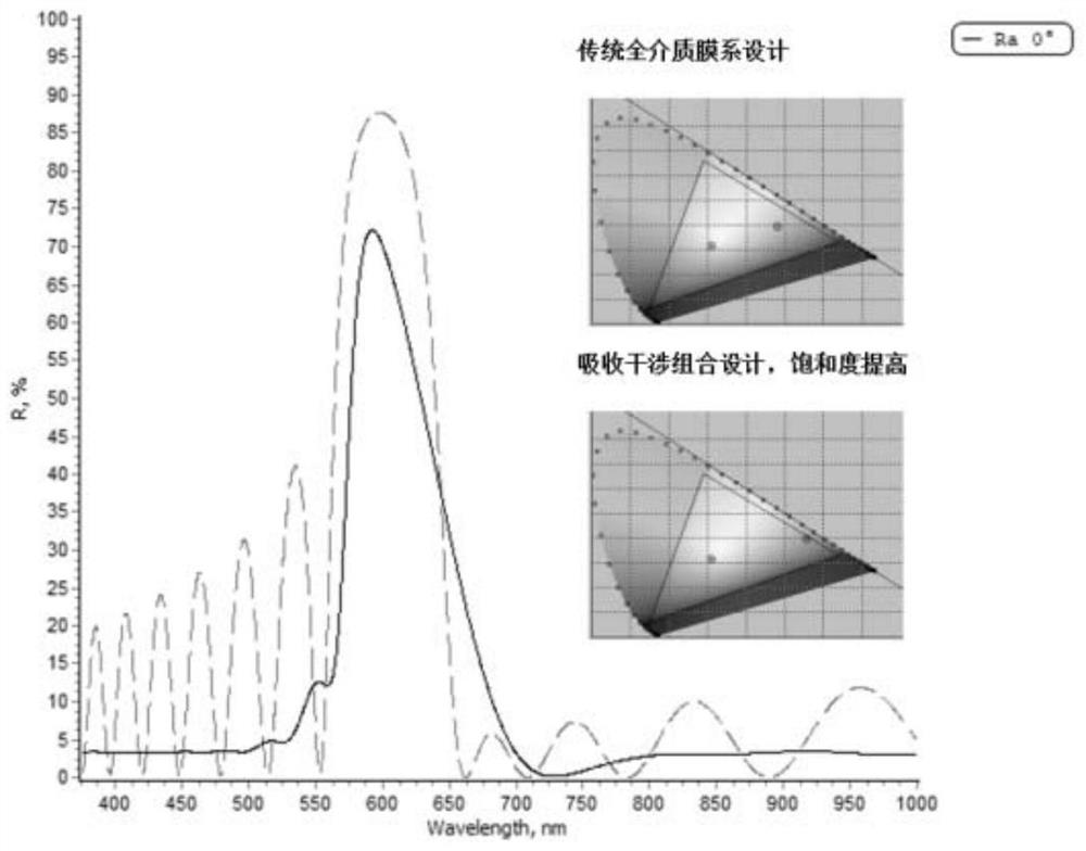 Absorption interference type all-dielectric structure color film