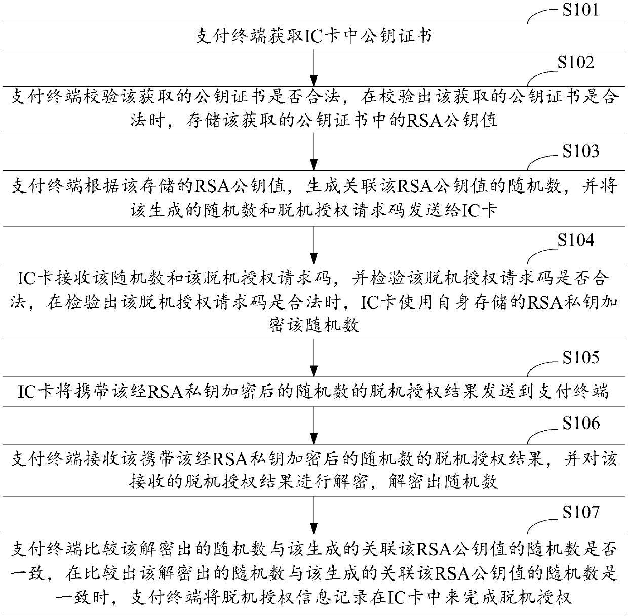 Payment terminal offline authorization method and system based on IC card