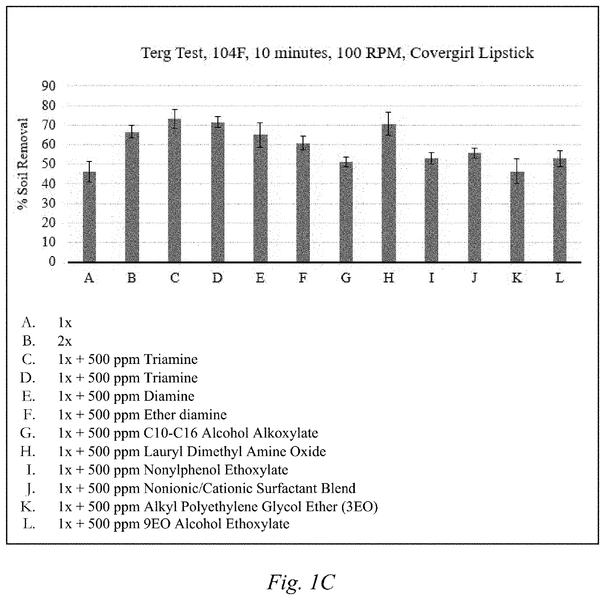 Soil removal on cotton via treatment in the rinse step for enhanced cleaning in the subsequent wash