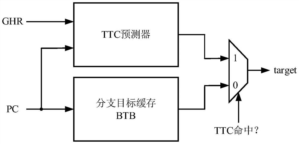 Indirect Branch Predictor And Prediction Method Based On Global