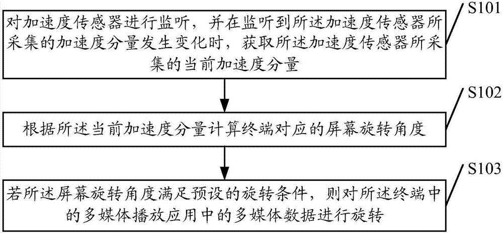 Data rotating method and device