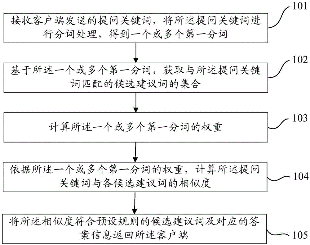 Intelligent question-answer method, device and system