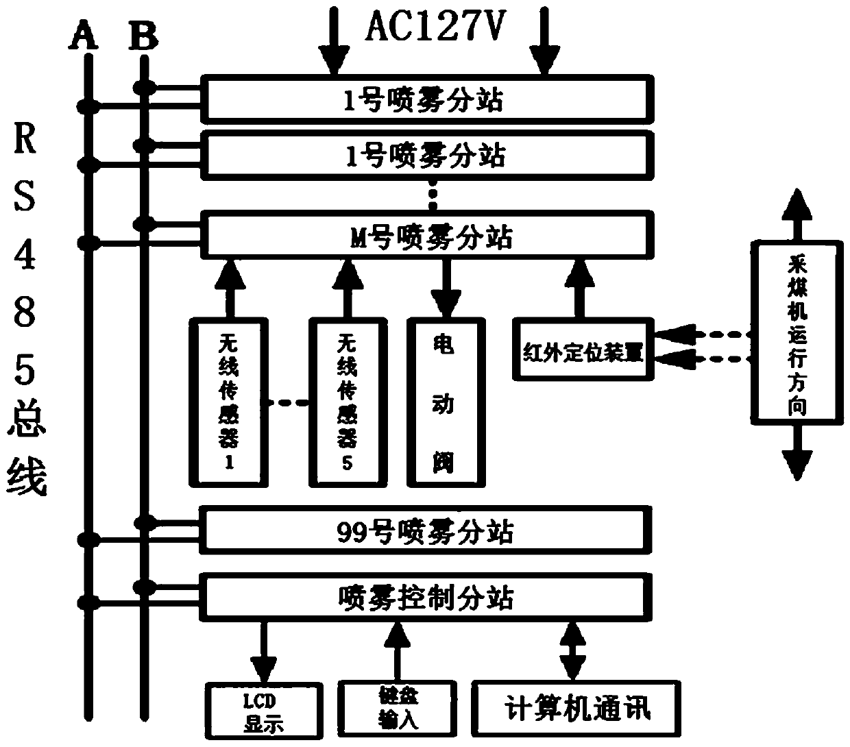 Intelligent fully-mechanized coal mining face spray control system based on wireless sensor