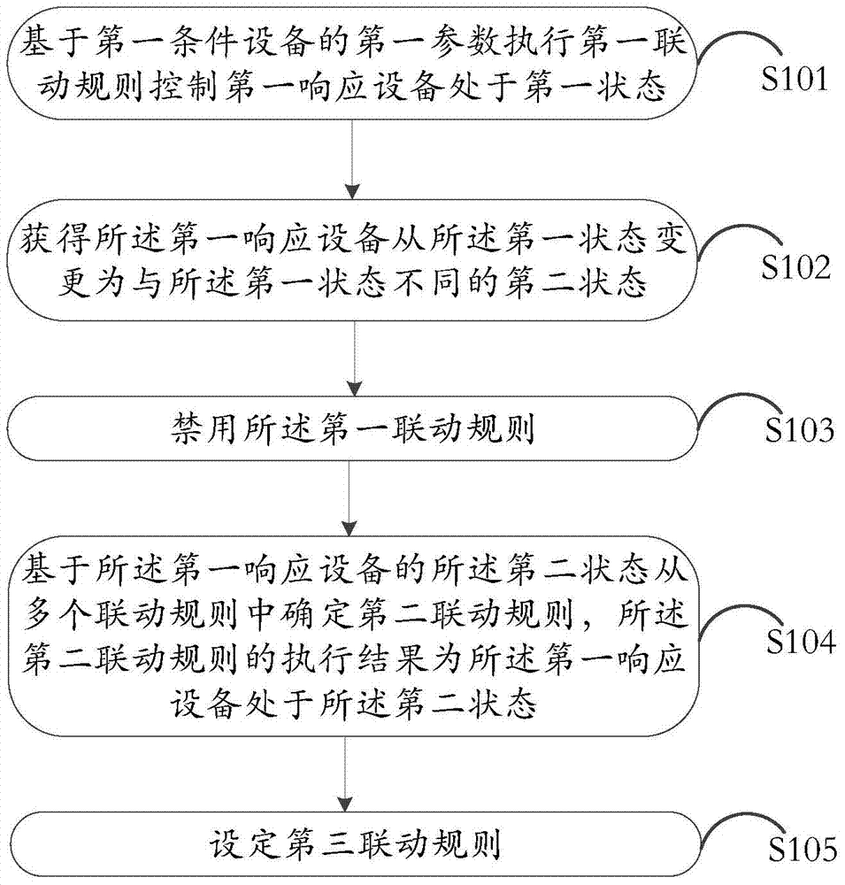 Linkage rule based smart home control method and device