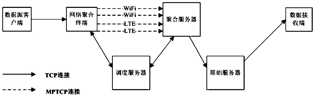 A method and system for online live broadcast uploading based on edge network aggregation