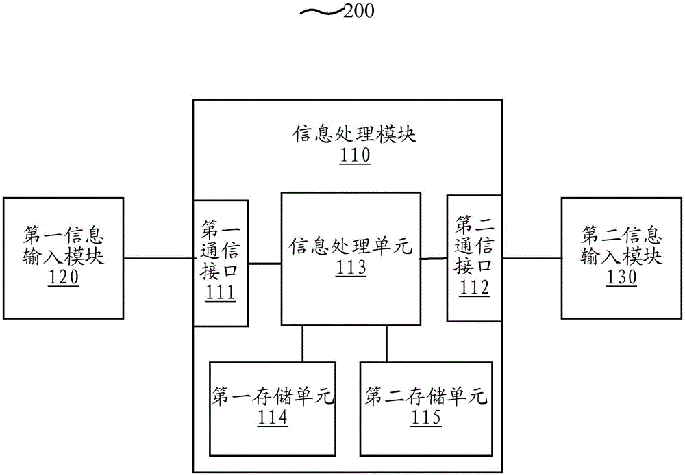 Information processing module