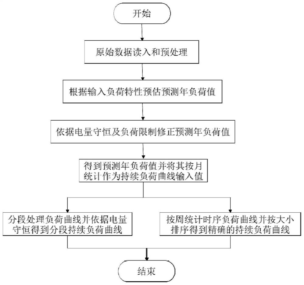 A Method for Generating Medium and Long-Term Load Curves Satisfied with Power Constraints