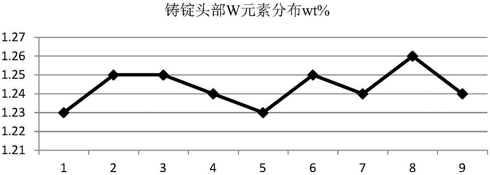 Method for improving component uniformity of W elements in GH4720Li alloy