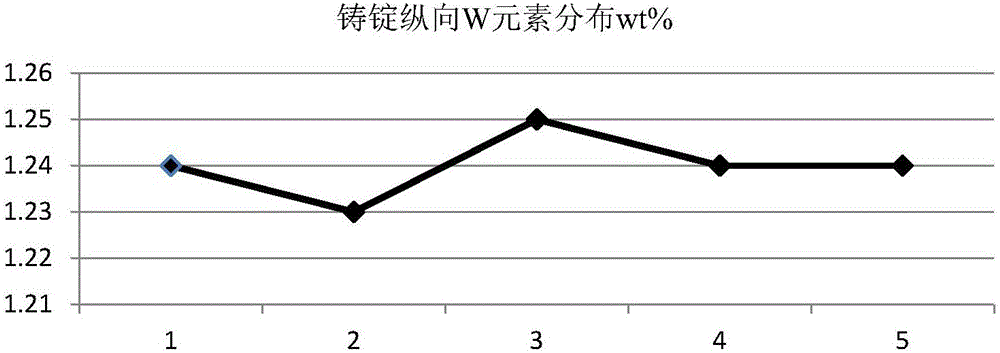 Method for improving component uniformity of W elements in GH4720Li alloy