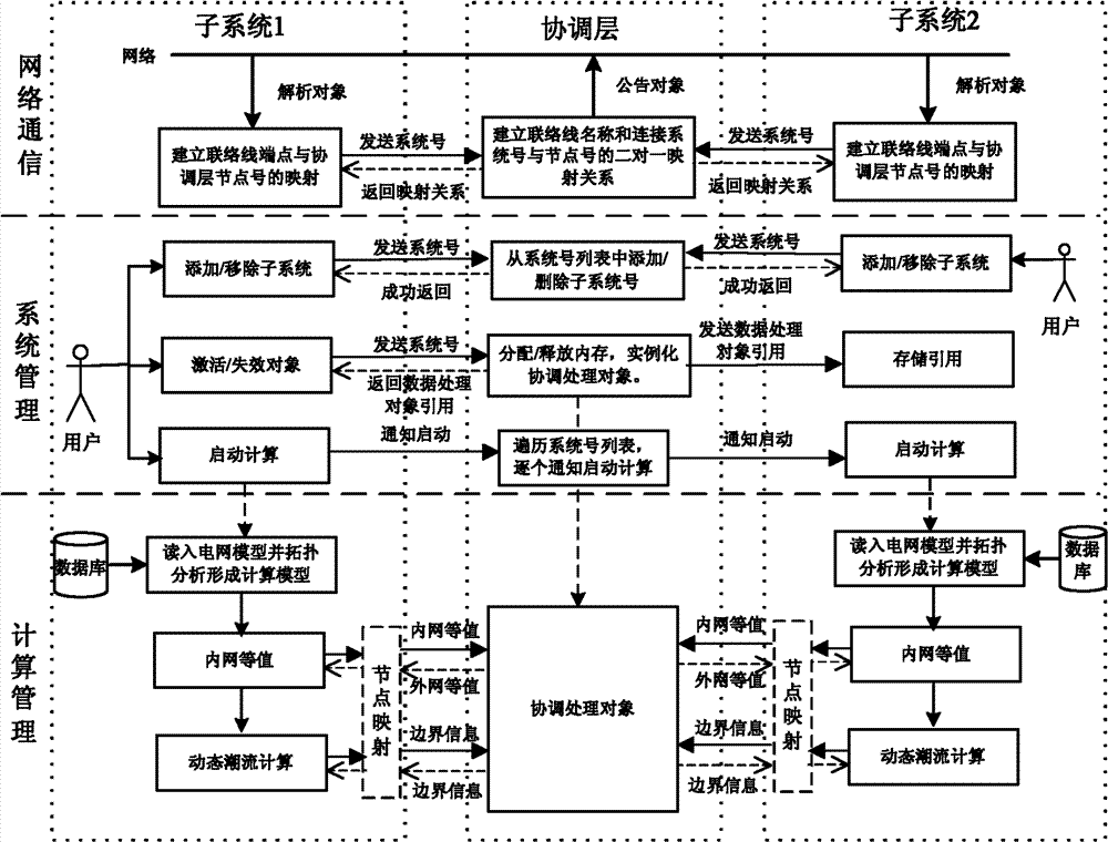 Method for constructing distributed dynamic power flow computing system for energy management of electric power system