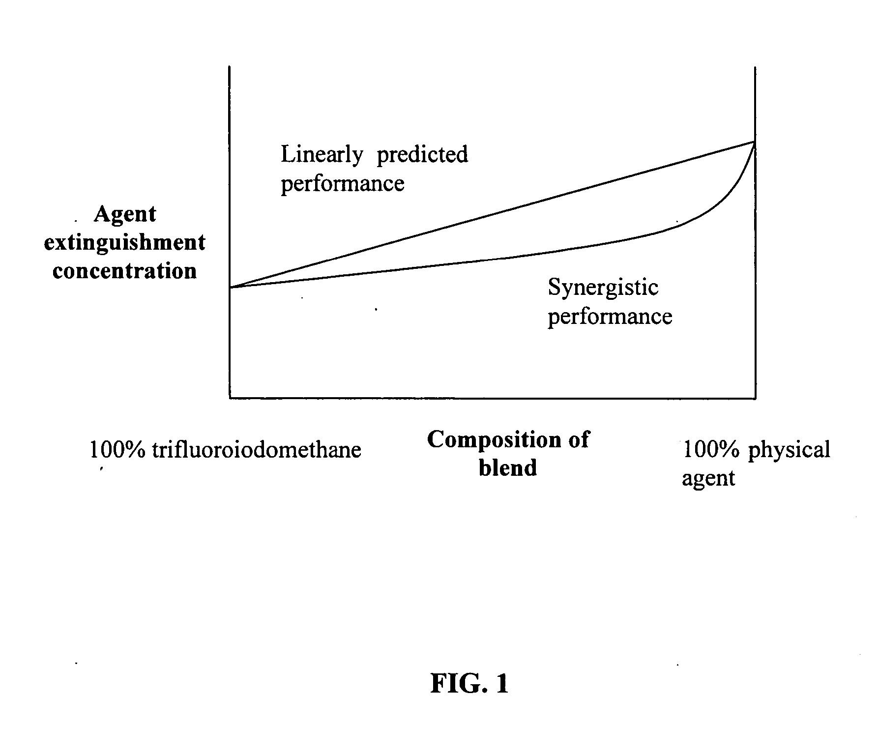 Compositions and methods useful for synergistic combustion suppression