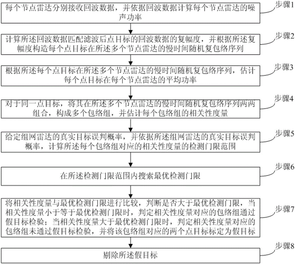 Signal-level fusion networking radar anti-cheating interference method under object signal correlation