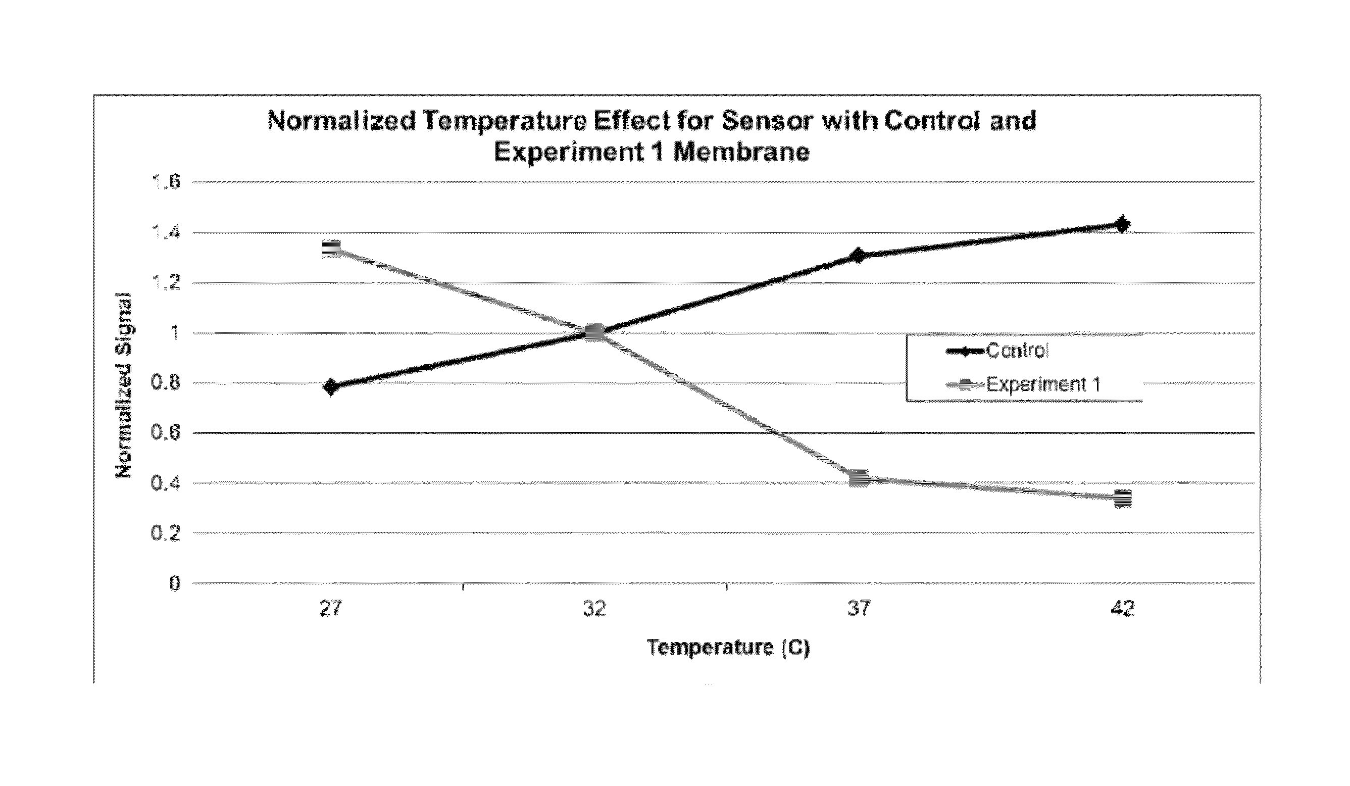Analyte sensors having temperature independent membranes
