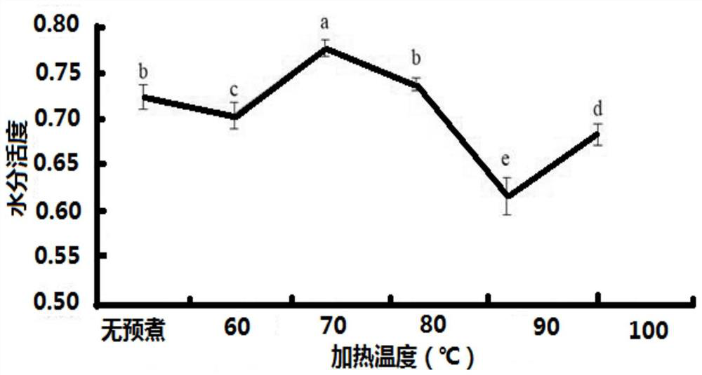 A process for secondary processing of pre-conditioned beef into beef jerky products