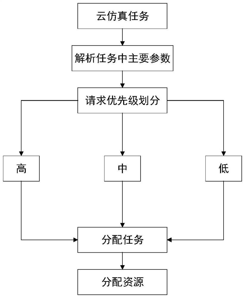 A cloud simulation task scheduling method based on hybrid queuing network