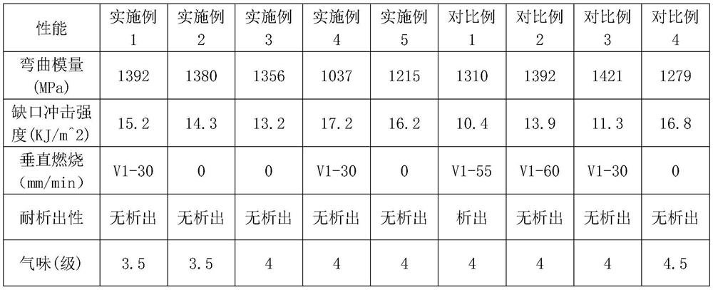 Halogen-free flame-retardant polypropylene material for automotive interiors and preparation method thereof