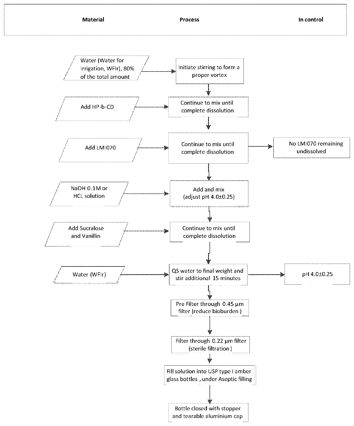 Oral formulations of branaplam