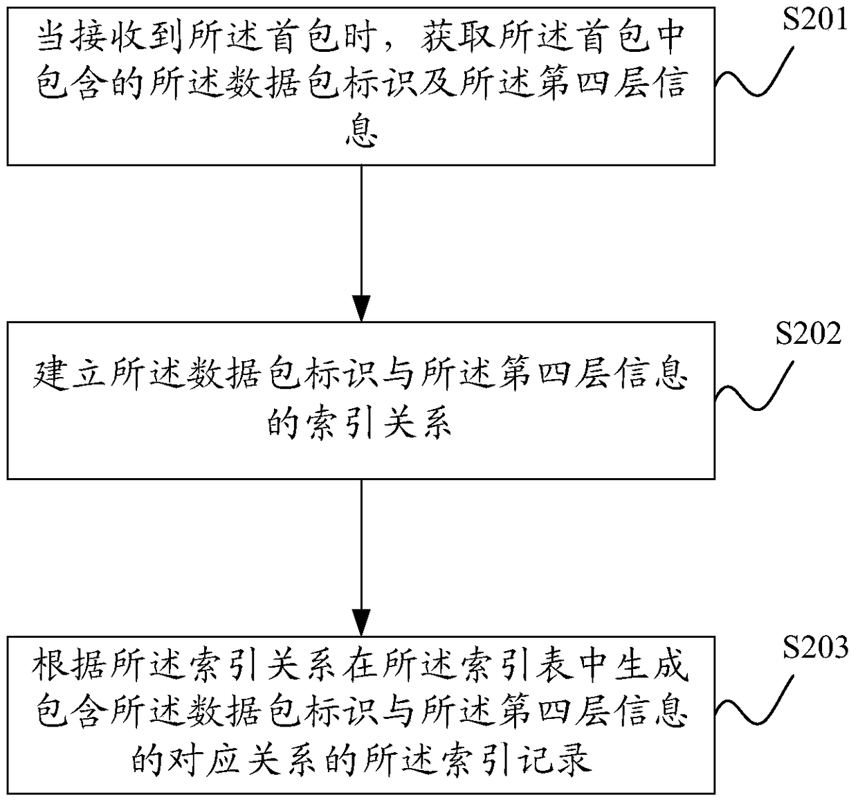 A data packet forwarding method and device