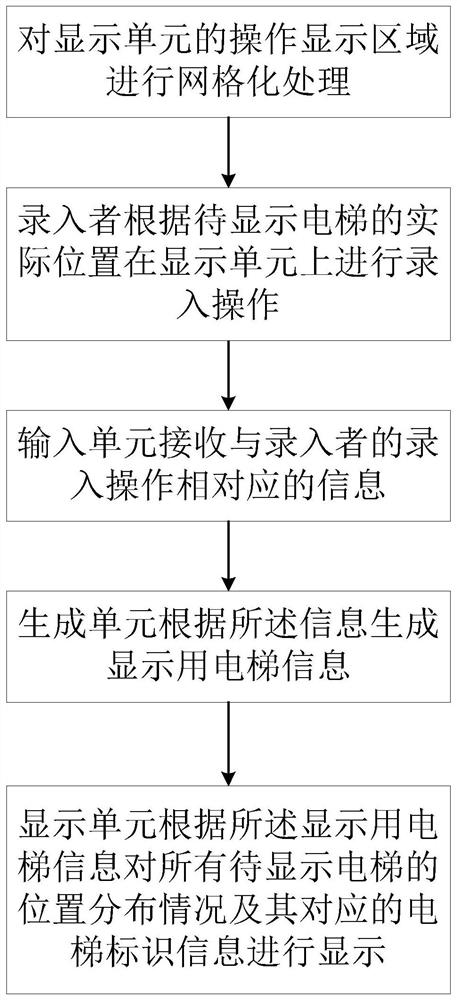 Elevator position distribution input system and method and elevator guidance system