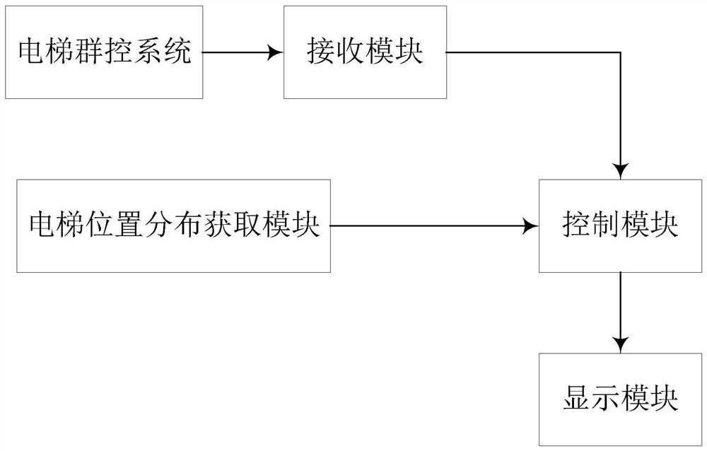 Elevator position distribution input system and method and elevator guidance system