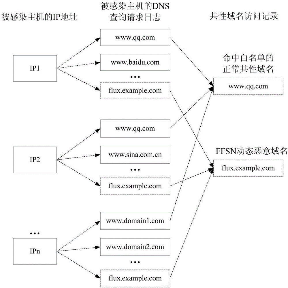 Botnet detection method based on Netflow and DNS blog