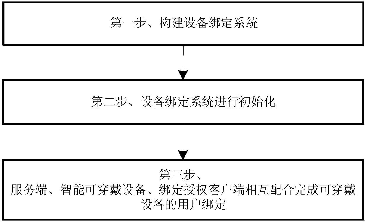 Binding method of smart wearable device and local area network