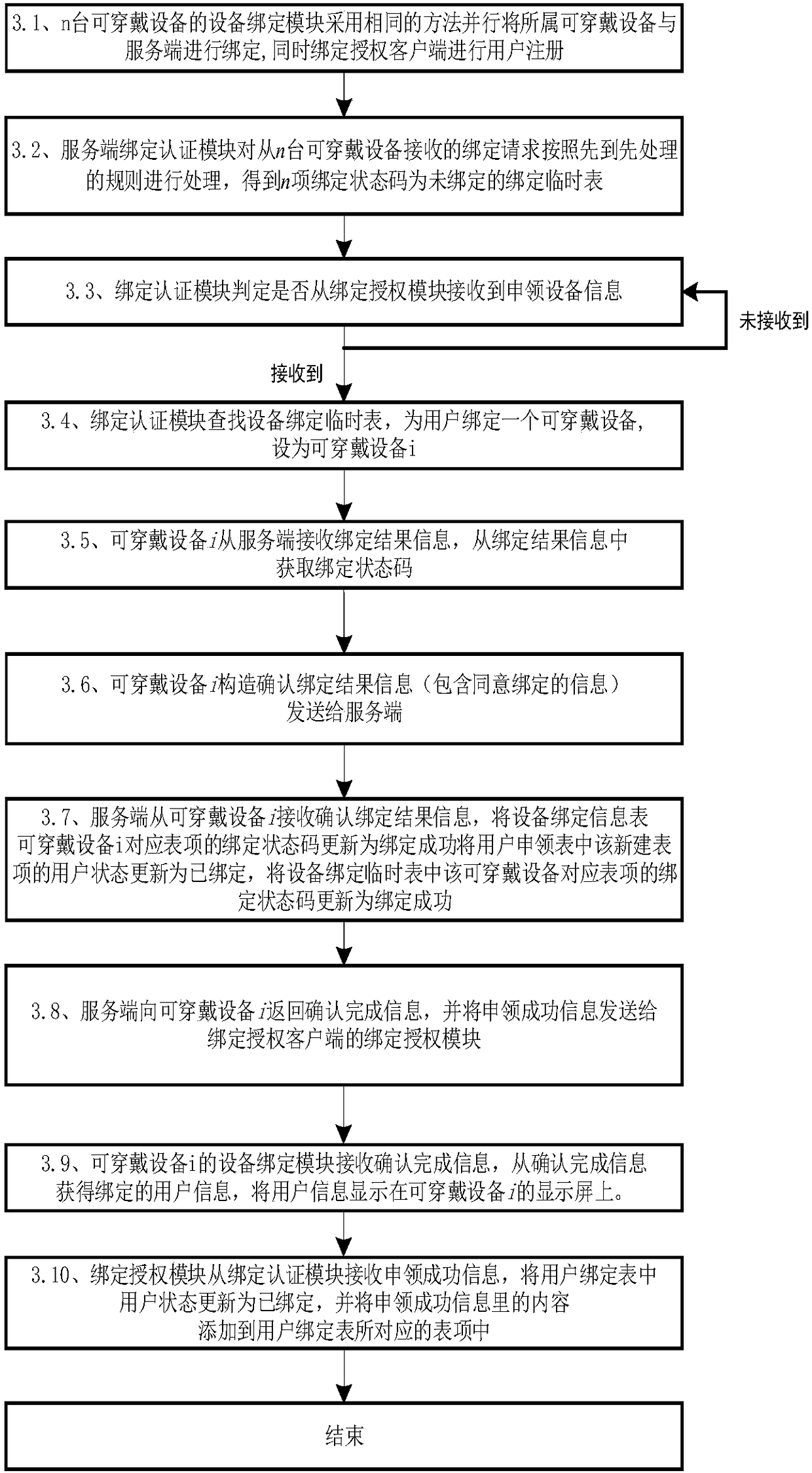 Binding method of smart wearable device and local area network