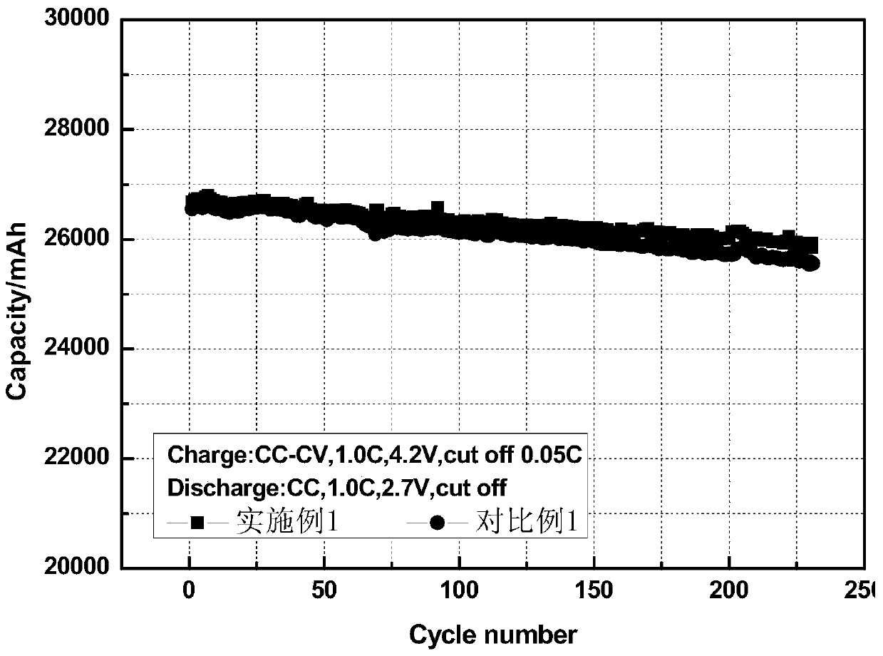 A positive electrode sheet of lithium-ion battery with high safety performance and manufacturing method thereof