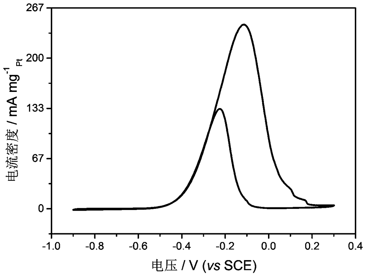 A kind of Ptcu electrocatalyst for fuel cell, preparation method and application thereof