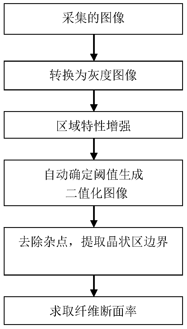 A system and method for measuring the fracture area ratio of impact samples