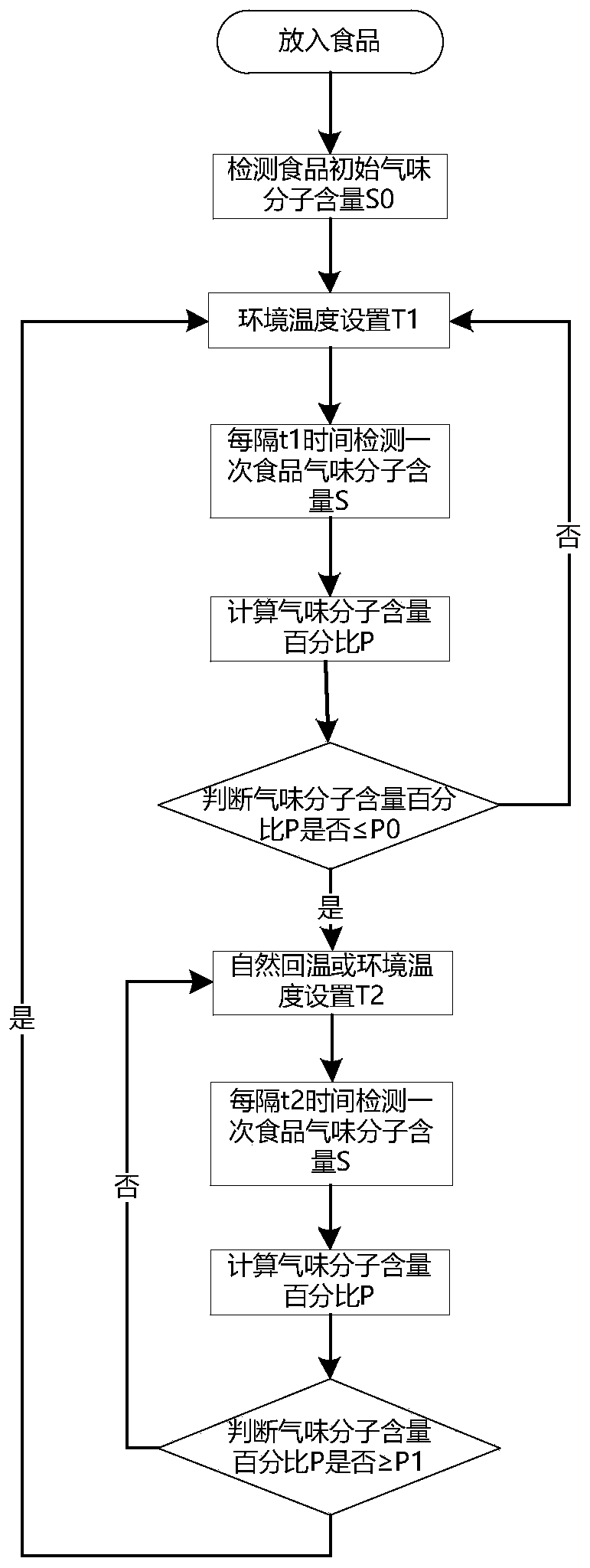 Method, controller and refrigerating equipment for judging freezing point by food odor change