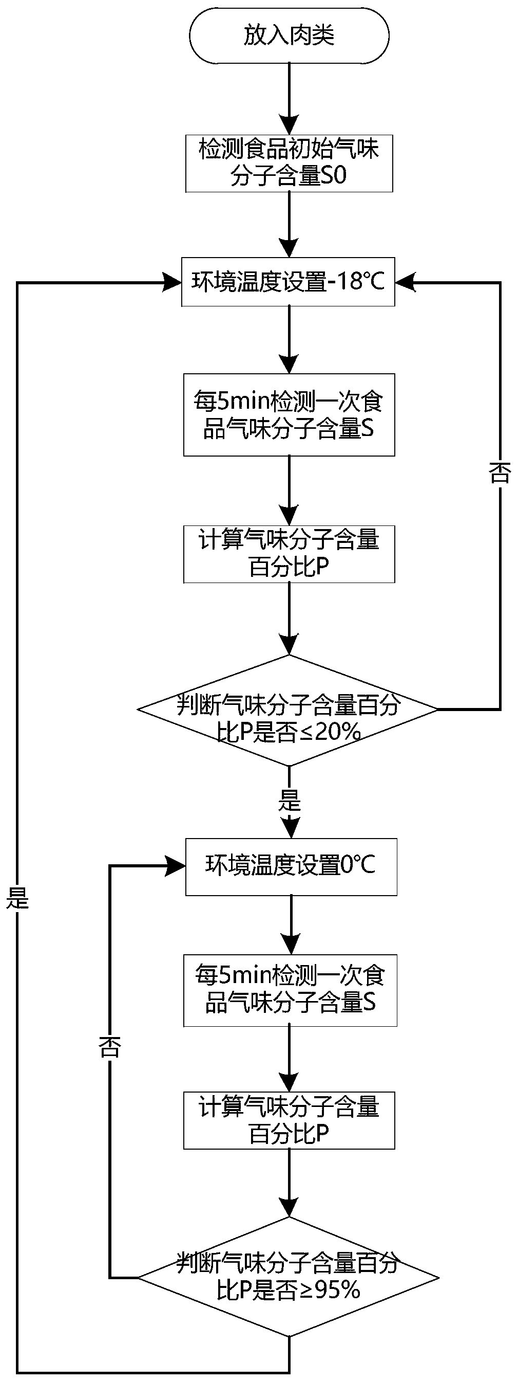 Method, controller and refrigerating equipment for judging freezing point by food odor change