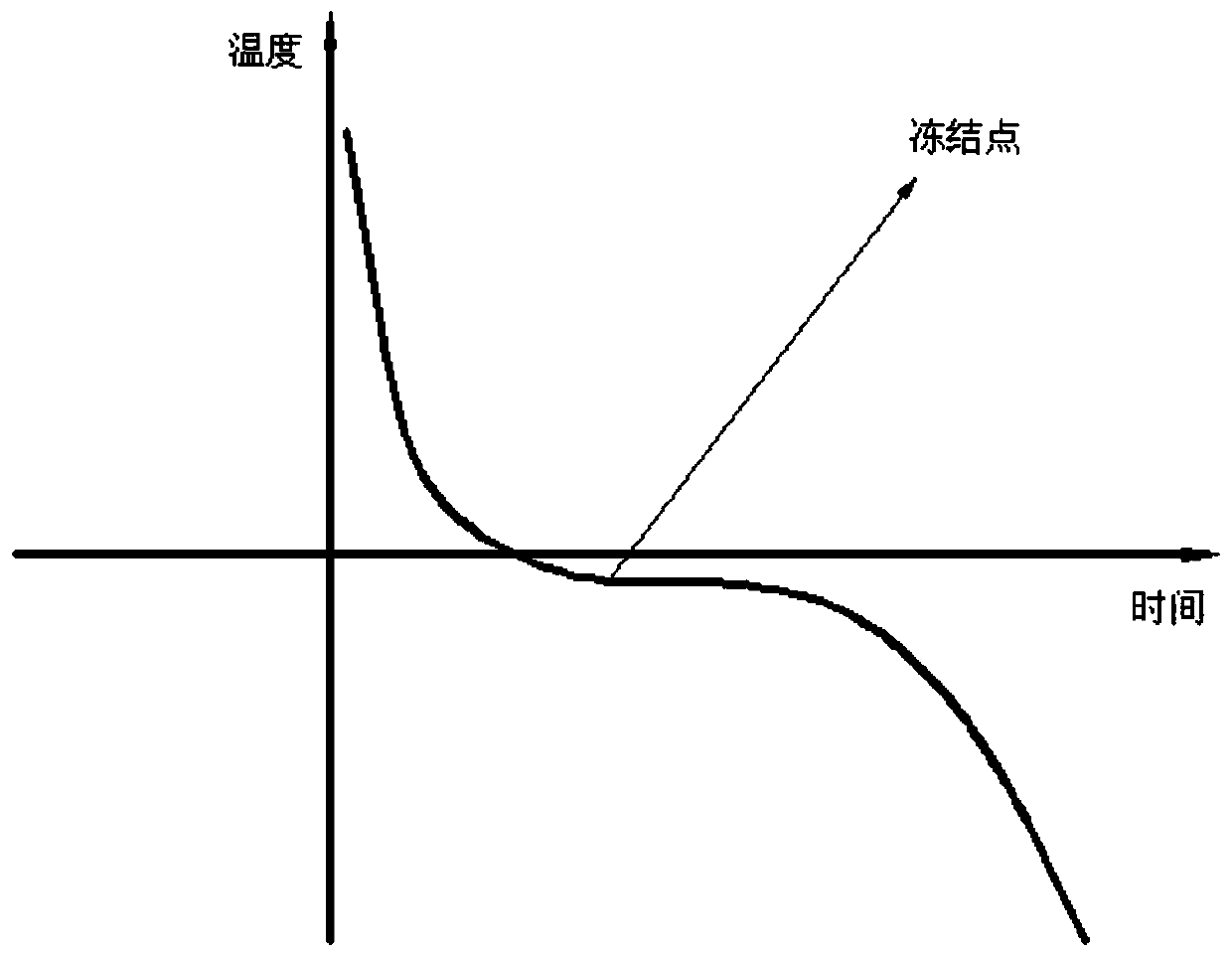 Method, controller and refrigerating equipment for judging freezing point by food odor change