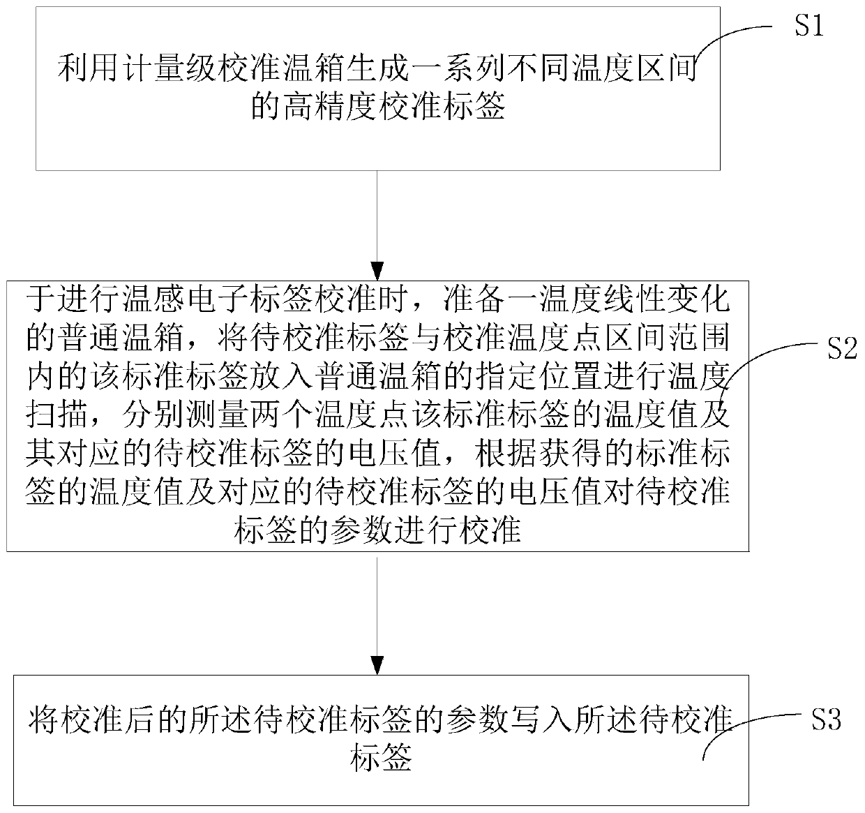 Method for calibrating electronic tag with temperature sensor