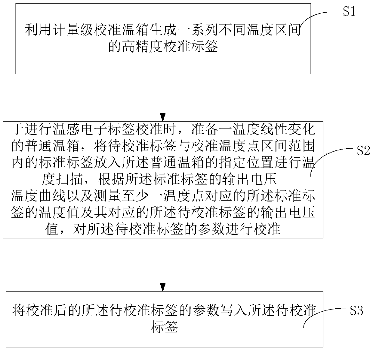 Method for calibrating electronic tag with temperature sensor