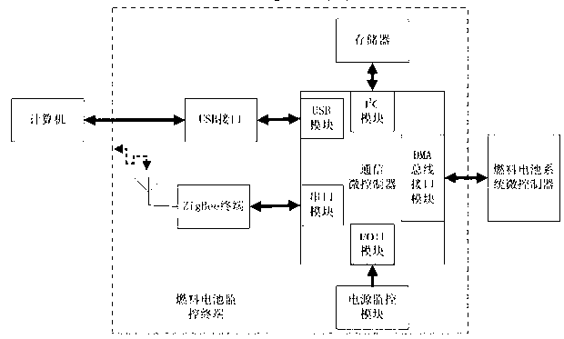 Fuel cell monitor system