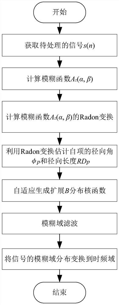 Extended B distribution pulse signal time-frequency analysis method based on parameter self-adaption